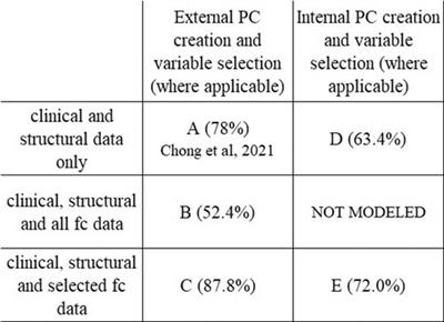 The value of brain MRI functional connectivity data in a machine learning classifier for distinguishing migraine from persistent post-traumatic headache